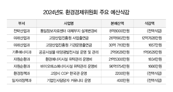 2024년도 환경경제위원회 삭감된 주요 예산 현황.
