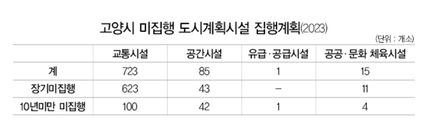 고양시가 2023년 공고한 미집행 도시계획시설 현황 및 집행계획. [자료제공=고양시청]