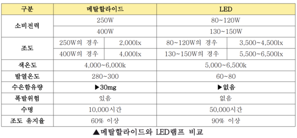 메탈할라이드 램프와 LED 램프의 비교. [자료제공=손동숙 의원]