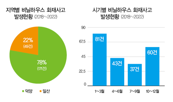 (왼쪽부터) 최근 5년간 고양시에서 발생한 지역별 비닐하우스 화재사고 발생현황. 시기별 비닐하우스 발생현황.