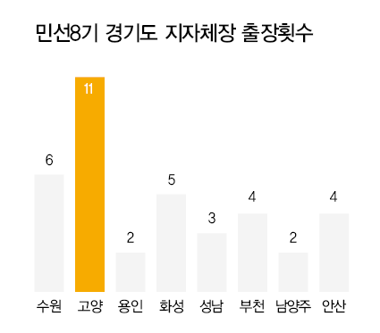 경기도 내 인구수 1~9위에 해당하는 지자체 중, 민선8기 이후 지자체장 출장횟수는 고양시가 11건으로 가장 많았다.
