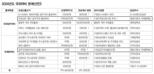 2024년도 국외여비 본예산(안).