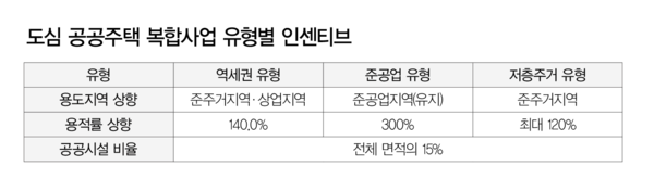도심 공동주택 복합사업 유형별 혜택.