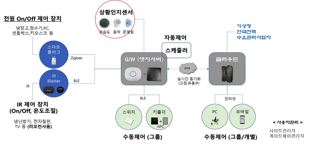 한국에너지산업의 EMCS 구동 체계 [이미지 출처 = 한국에너지산업 회사 소개 자료]