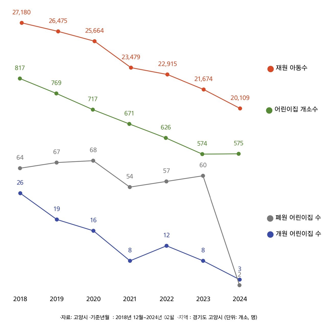연도별 고양시 어린이집 현황. 