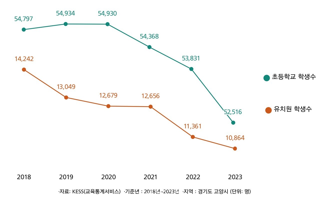 연도별 고양시 초등학교, 유치원 학생수.