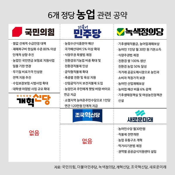 국민의힘 등 6개 정당의 농업 관련 공약. 개혁신당과 조국혁신당은 농업 관련 공약을 제출하지 않았다. 그래픽 전나경 ⓒ 단비뉴스 전나경 기자