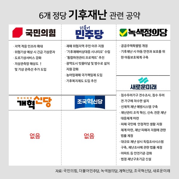 6개 정당 기후재난 관련 공약. 개혁신당과 조국혁신당을 제외한 4개 정당이 기후재난 관련 공약을 발표했다. 그래픽 전나경 ⓒ 단비뉴스 전나경 기자