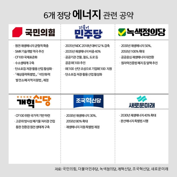 6개 정당의 에너지 관련 공약. 국민의힘과 개혁신당은 원전을 중시했고, 더불어민주당, 녹색정의당, 새로운미래, 조국혁신당은 재생에너지 확충을 강조했다. 그래픽 전나경 ⓒ 단비뉴스 전나경 기자