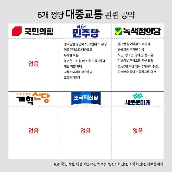 6개 정당 대중교통 관련 공약. 더불어민주당과 녹색정의당만 대중교통 확충 공약을 명시했다. 그래픽 전나경 ⓒ 단비뉴스 전나경 기자