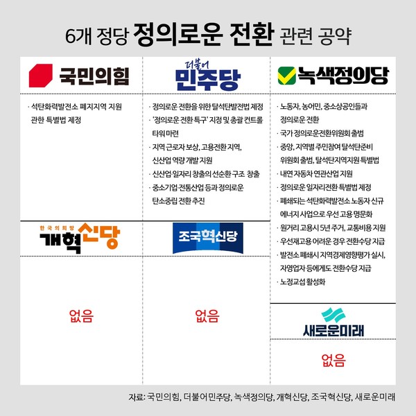 6개 정당의 정의로운 전환 관련 공약. 더불어민주당, 녹색정의당은 관련 공약을 명시했고, 국민의힘은 석탄발전소 폐지지역 지원 특별법 제정만 공약했다. 그래픽 전나경 ⓒ 단비뉴스 전나경 기자