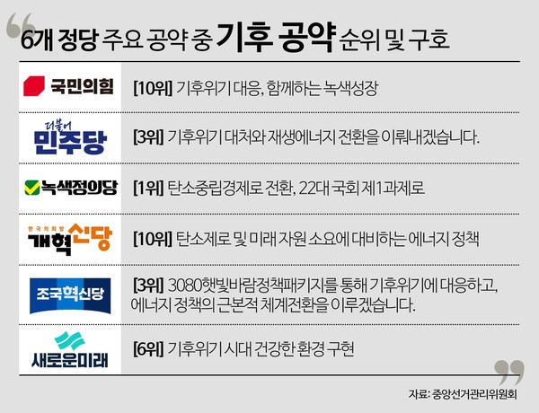 6개 정당의 주요 공약 중 기후공약의 순위. 모든 정당이 10대 공약 안에 기후 정책을 포함했으나 순위에는 차이가 있다. 그래픽 전나경 ⓒ 단비뉴스 전나경 기자