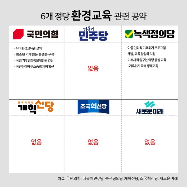 6개 정당 환경교육 관련 공약. 국민의힘과 녹색정의당만 환경교육 관련 공약을 명시했다. 그래픽 전나경 ⓒ 단비뉴스 전나경 기자