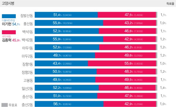 고양병 동별 후보 득표율