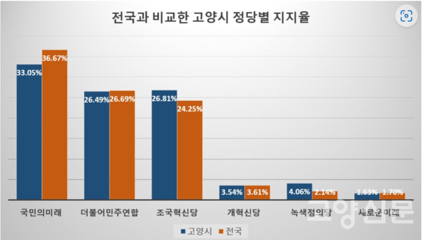 정당별 전국 득표율과 고양시 득표율