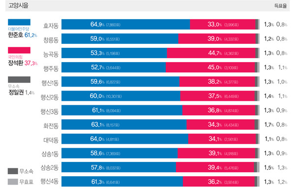 고양을 동별 후보 득표율