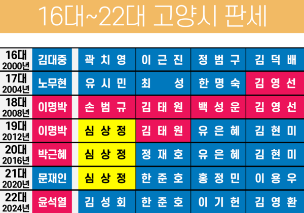 2000년 16대 총선부터 2024년 22대 총선까지 고양시 의석. 편의상 현 국민의힘 계보를 붉은색으로, 현 더불어민주당 계보를 파란색으로, 현 녹색정의당 계보를 노란색으로 표시했다. 표 왼쪽은 총선 당시의 대통령.