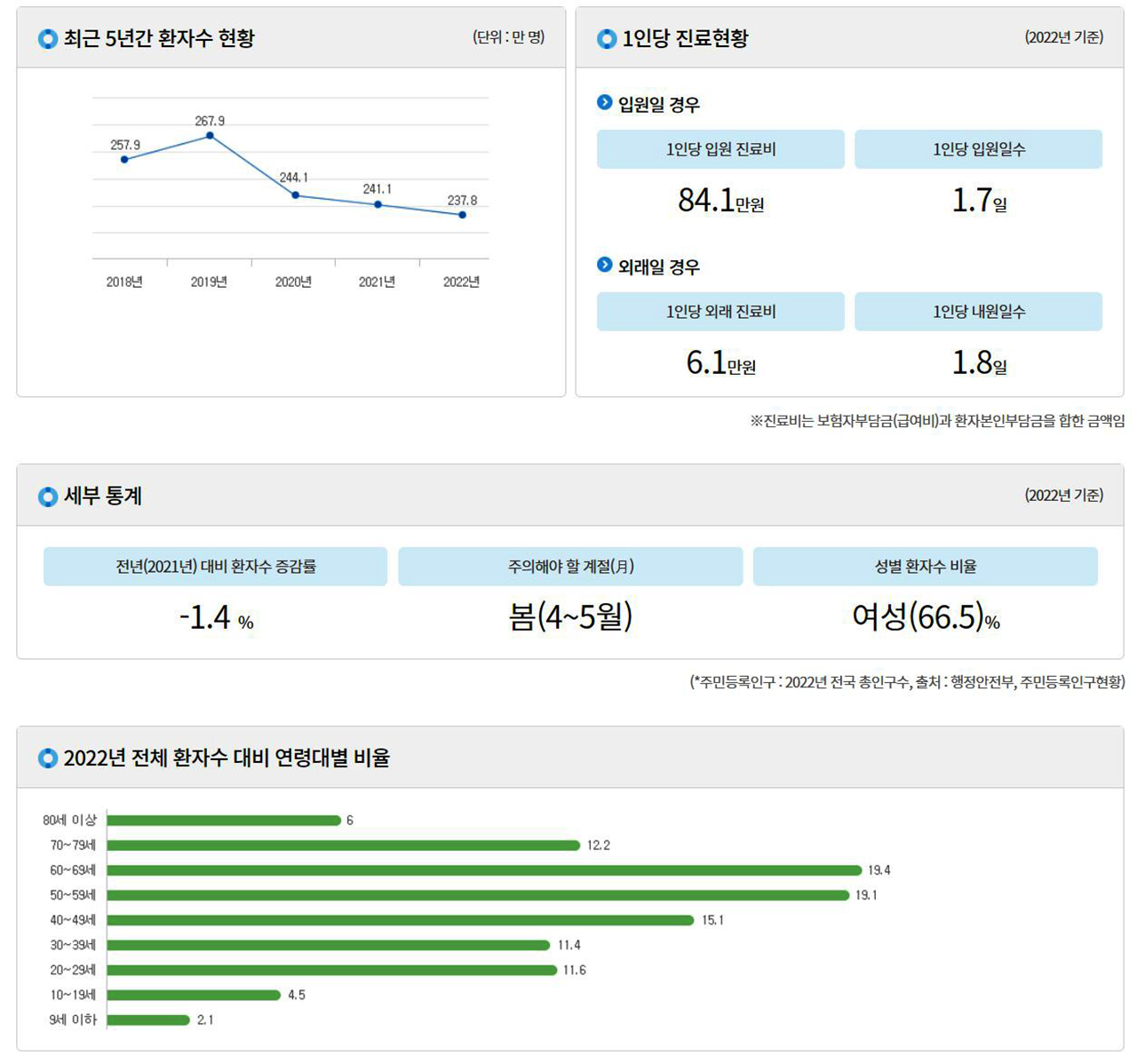 건강보험심사평가원 안구건조증 환자 통계 [그래프 제공 = 일산백병원]