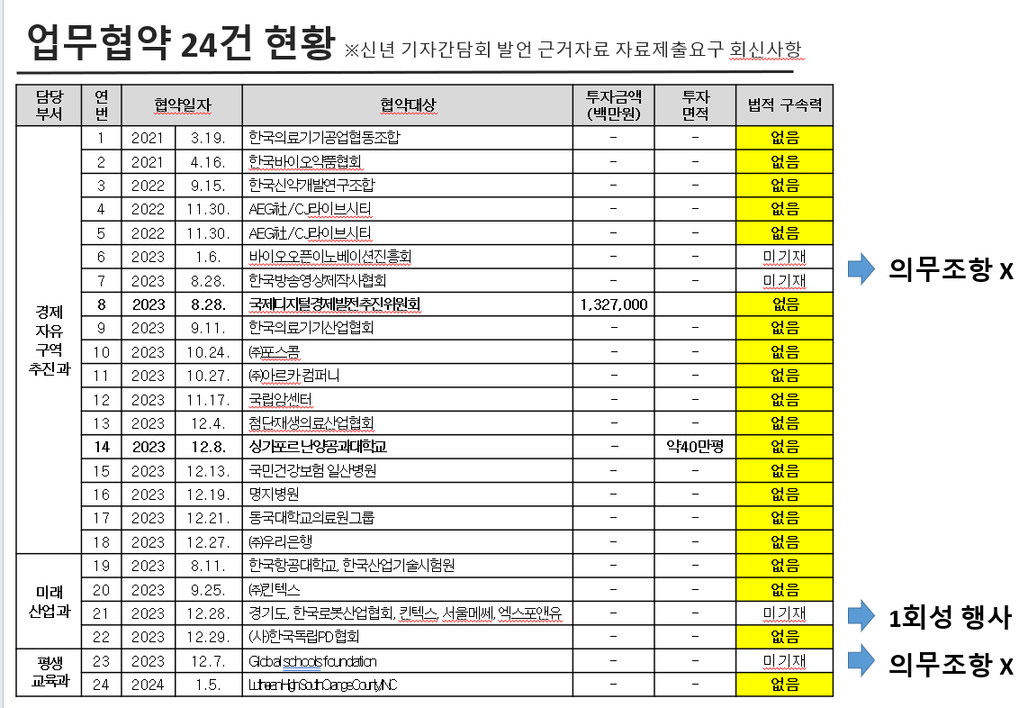 이동환 시장이 신년 기자회견에서 발표한 업무협약 26건에 대한 법적 구속력 여부 분석자료.[출처=김해련 의원 시정질의 자료]