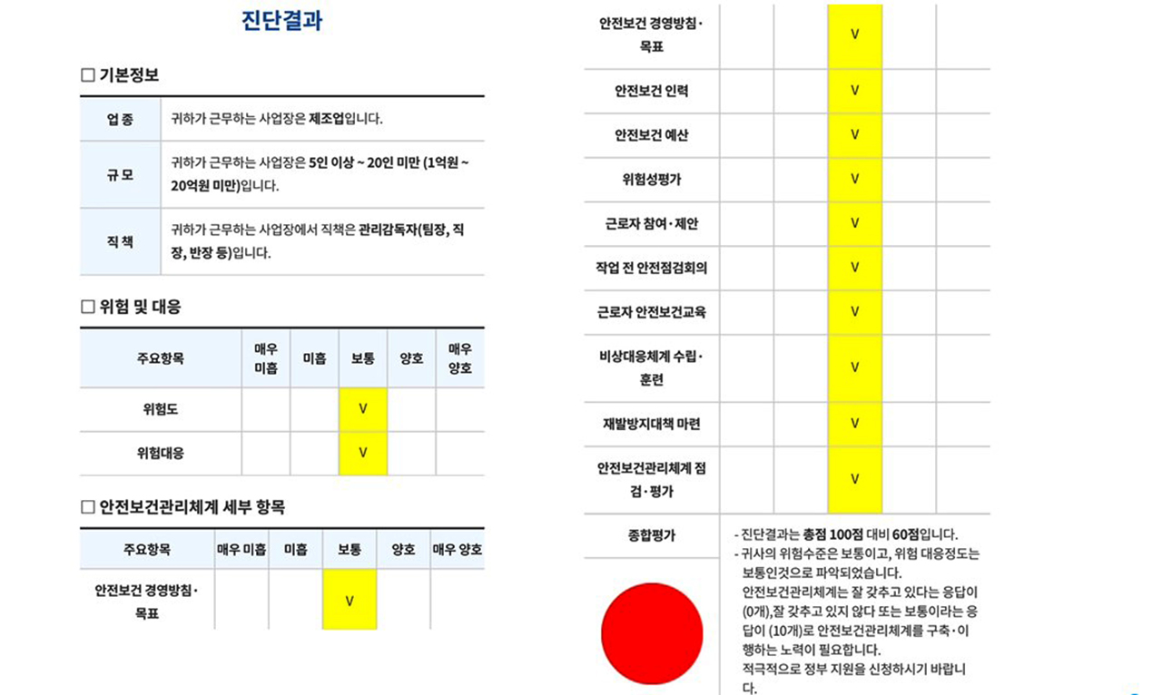 산업안전대진단 사업장 안전보건관리체계 자가진단 15개 설문항목에 대해 답변하면 신호등 색(초록, 노랑, 빨강)으로 사업장의 위험성 정도와 안전보건관리체계 수준을 바로 확인할 수 있다. 
