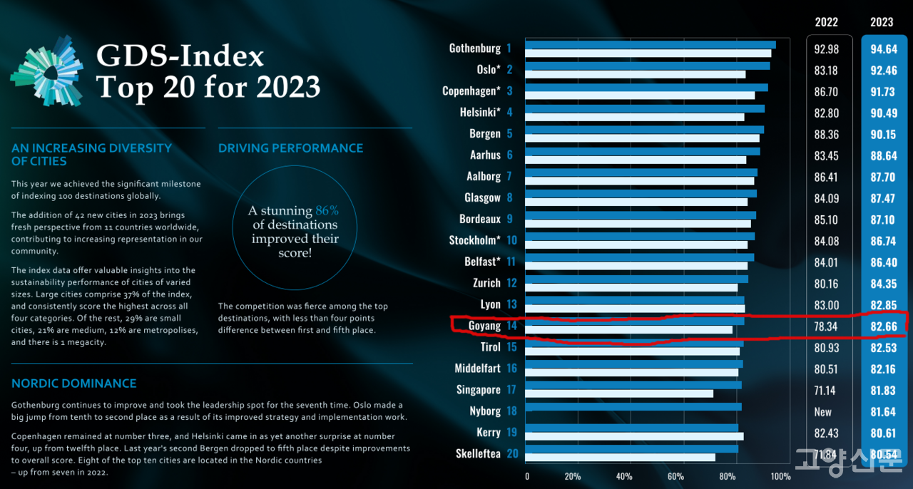 2023년 글로벌 목적지 지속가능성 지수(GDSI) 평가에서 고양시가 82.66점을 얻어 전세계 100개 도시 중 14위를 차지했다.