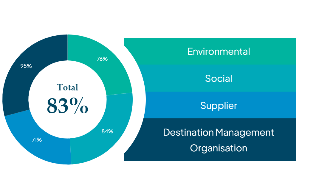 고양시 GDSI지수 세부지표