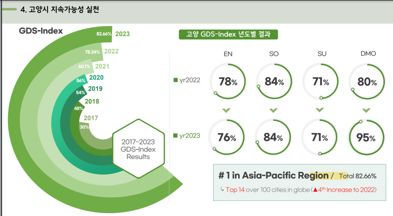 연도별 고양시 GDSI 지수 현황. (출처: 고양시 컨벤션뷰로 발표자료)