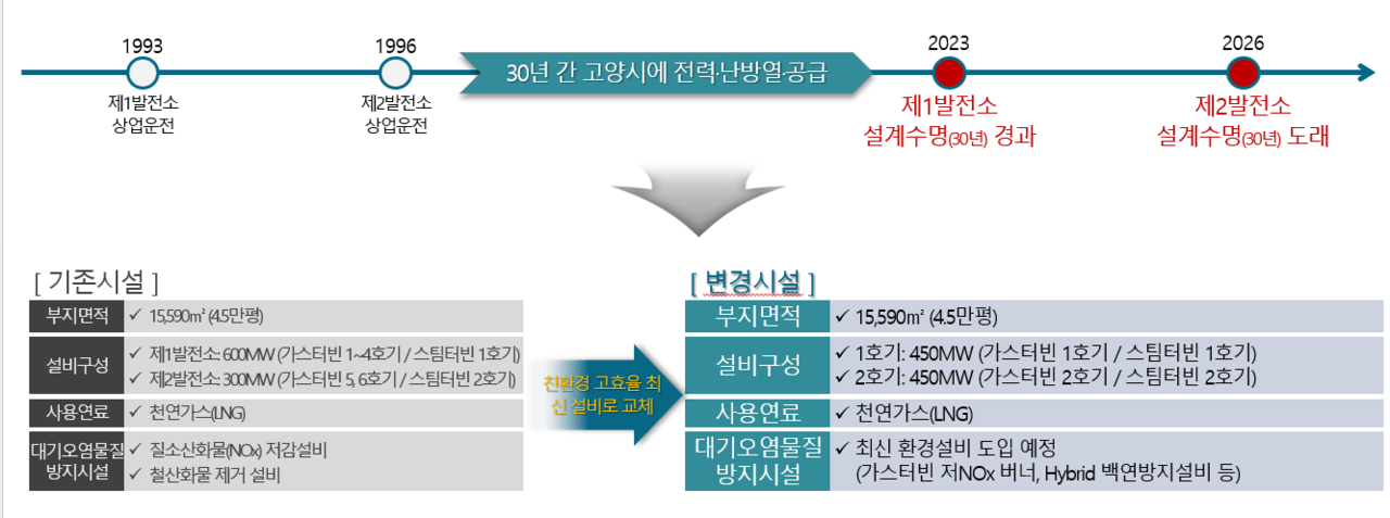 일산열병합발전소 현대화(재연장) 추진 주요 내용. 