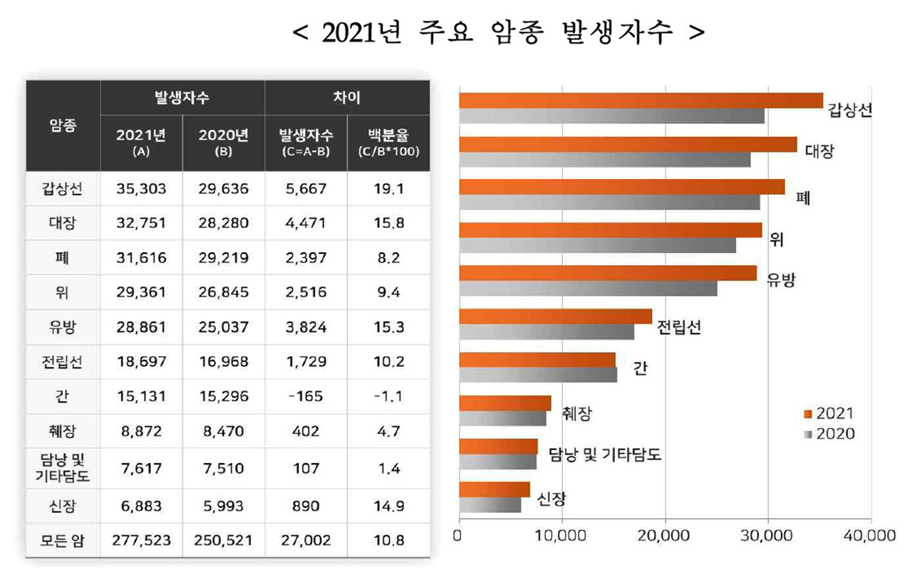 2021. 1. 1.~2021. 12. 31. 기간 동안 암으로 진단받은 환자를기초로 한 2021년 주요 암종 발생자수 [자료 출처 : 보건복지부와 중앙암등록본부의 국가암등록통계] 