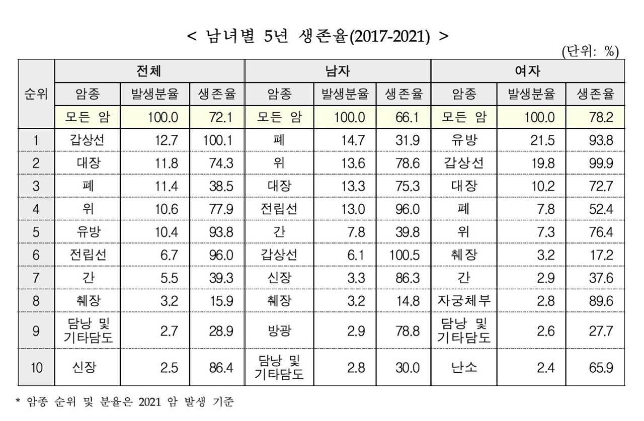 생존율은 암환자가 암 이외의 원인으로 사망할 가능성을 보정한 상대생존율로, 정의에 따라 100%가 넘을 수 있음. 상대생존율이 100%라는 것은 5년 동안 사망자가 없다는 의미가 아니라, 암환자와 성, 연령군이 동일한 일반인구의 생존율과 암환자의 생존율이 같다는 것을 의미함 [자료 출처 : 보건복지부와 중앙암등록본부의 국가암등록통계] 
