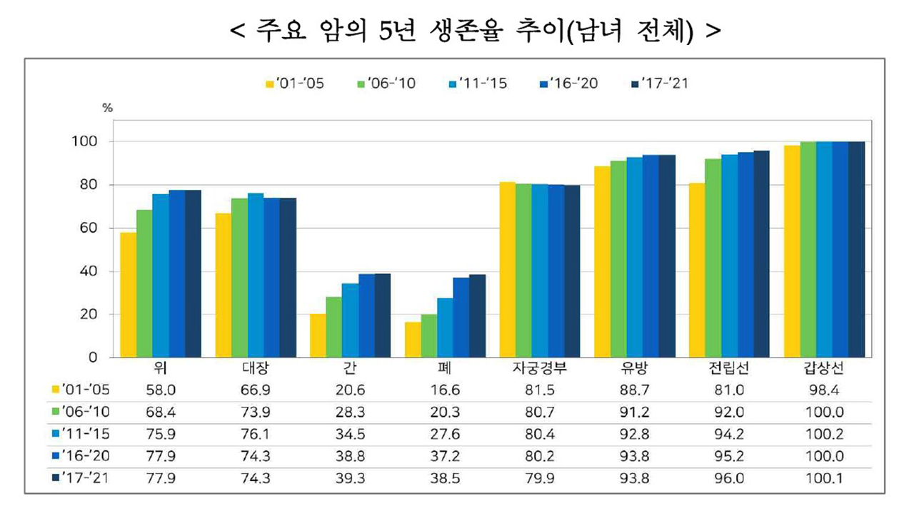 주요 암의 5년 생존율 추이(남녀 전체)