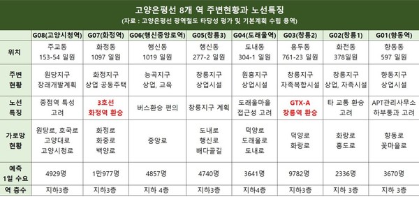 2024년 1월 5일 발표된 고양은평선 8개역 현황 