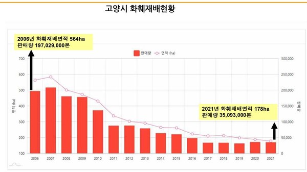 자료 : 고양통계연보