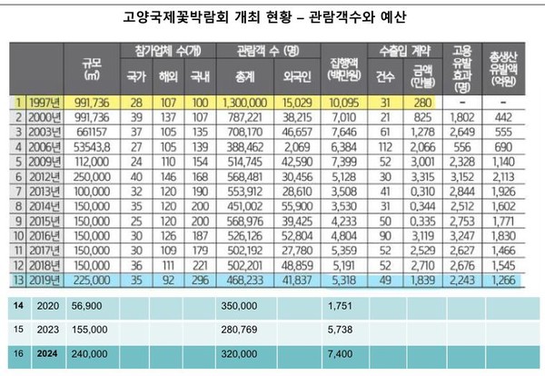 역대 고양국제꽃박람회 개최 현황 [자료=고양시정연구원]