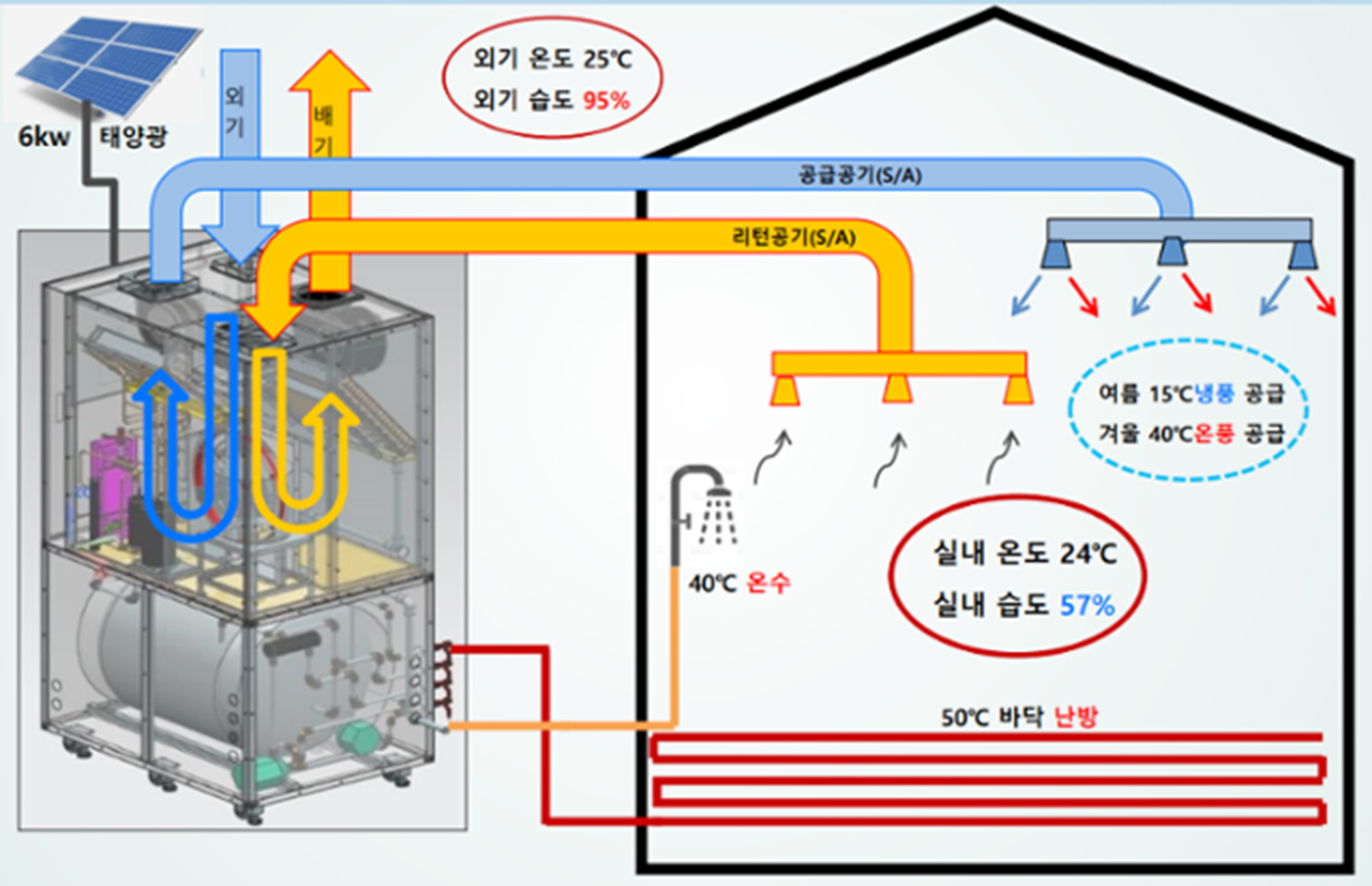 Rotor-HRV(Rotor-Heating Recovery Ventilation, 회전식 열교환기 소자를 지닌 열교환장치) 운전 개념도. Rotor-HRV는 2019년 국토교통과학기술진흥원의 국토교통 R&D 추천기술 제238호에 선정돼 패시브제로에너지건축연구소와 협력해 3년에 걸친 연구개발 끝에 지난해 말 상용화에 성공했다. Rotor-HRV 컴팩트형 통합 설비 시스템은 환기장치, 보일러, 에어컨, 공기청정기, 제습기, 열회수환기장치 등 다양한 설비의 기능을 하나의 장비로 통합한 설비로, 100% 전기로만 가동된다. 따라서 태양광발전 등 신재생에너지를 에너지원으로 사용한다면 탄소 배출 없이 주택의 냉난방과 온수공급을 할 수 있어 패시브 주택이나 제로 에너지건축물에는 필수 설비가 될 것으로 보인다. [이미지 출처 = SSK Rotor-HRV 컴팩트형 통합 설비시스템 자료]