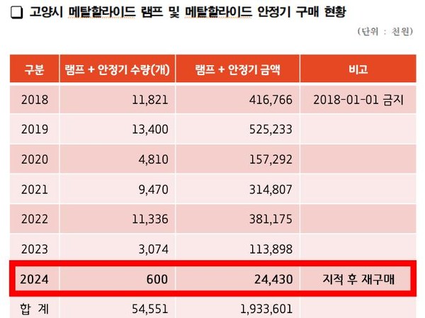 [자료제공=손동숙 의원]