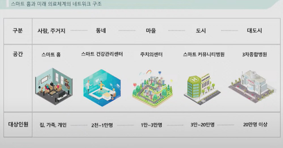 홍윤철 교수가 제시한 스마트홈과 미래 의료체계 네트워크 구조 [이미지 출처 = 태재미래전략연구원 유튜브]