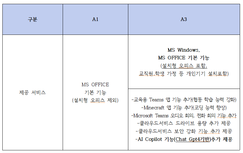 교육용 MS OFFICE 365 라이선스 세부내용