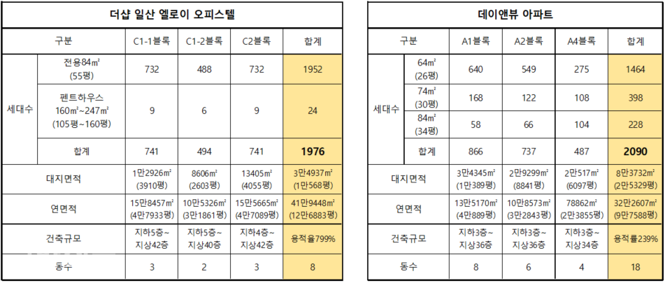 △각 분양정보 요약(좌측 '더샵일산엘로이'오피스텔, 우측 '더샵데이앤뷰'아파트)