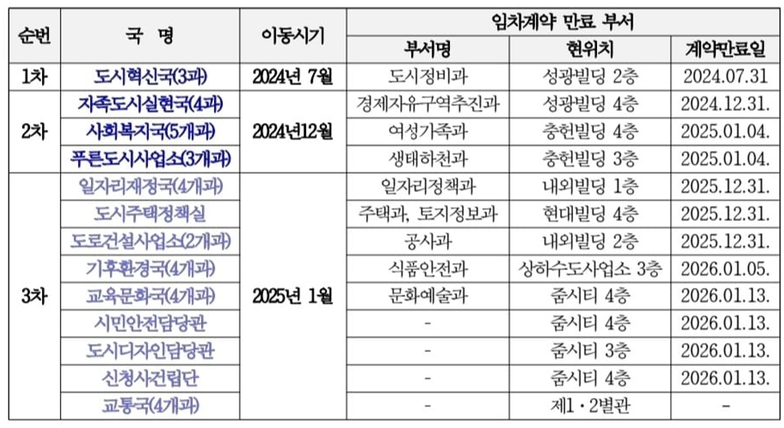부서별 백석동 업무빌딩 이전 계획 현황