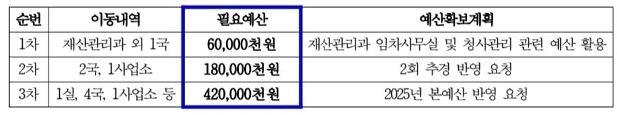 부서이전 예산확보계획                                                                                                                     