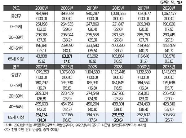 고양시 고령인구 변화추이