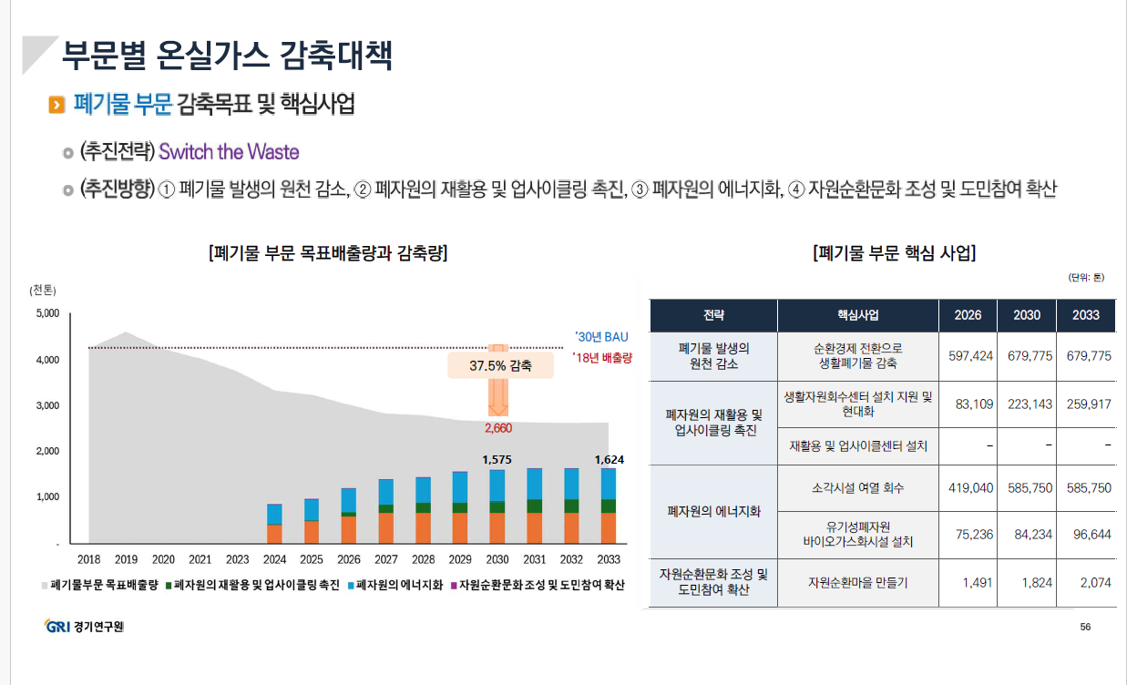 경기연구원이 발표한 제1차 경기도 탄소중립 녹색성장 기본계획(2024~2033)에 나온 폐기물 감축 계획