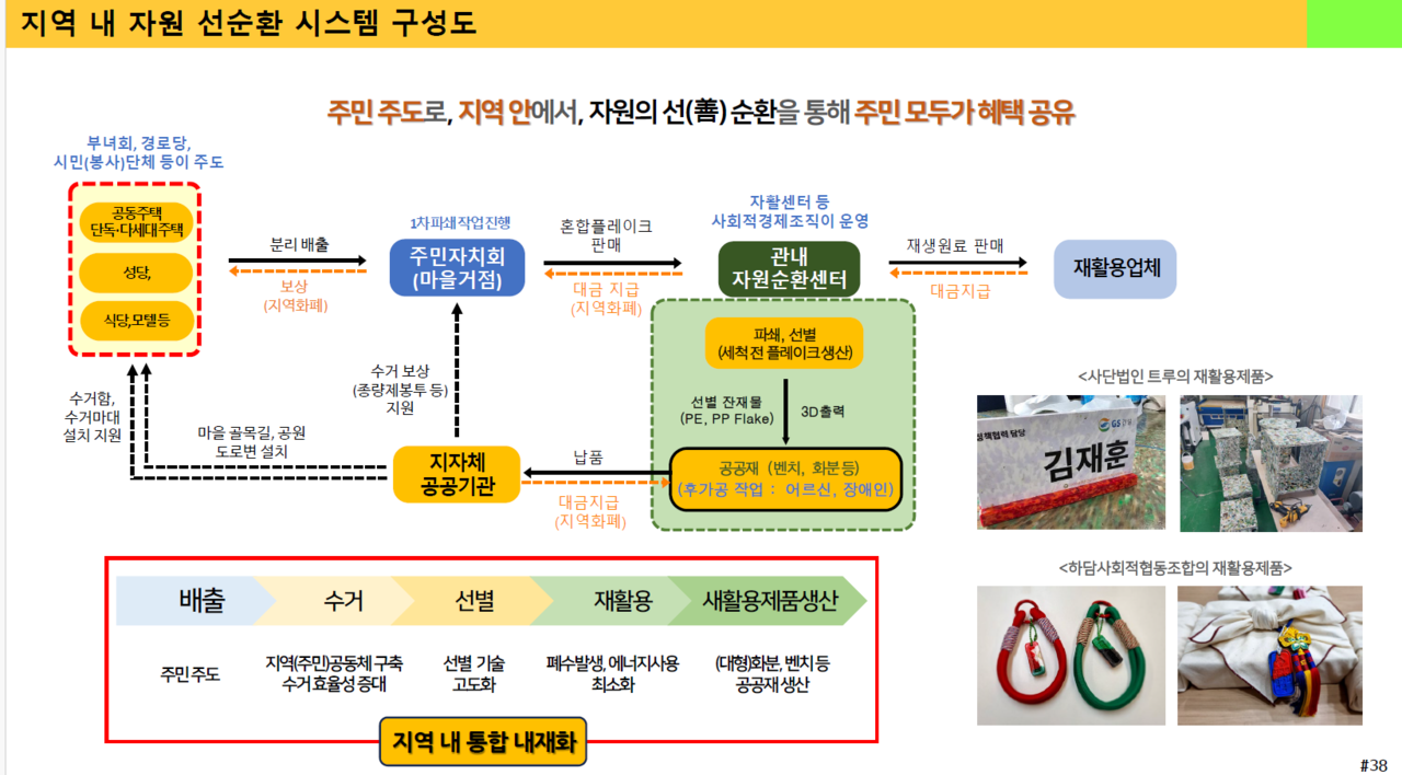 도식으로 살펴본 자원순환경제의 지역 내 선순환 시스템 구축