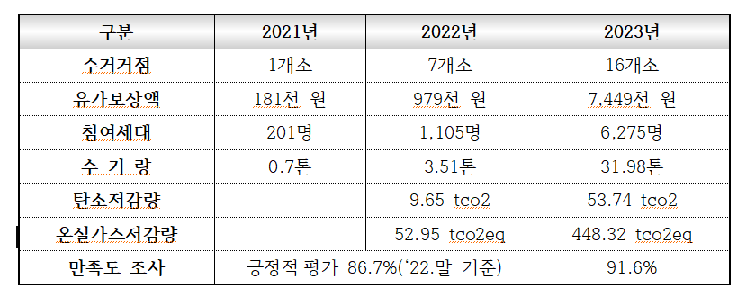 연도별 운영 현황