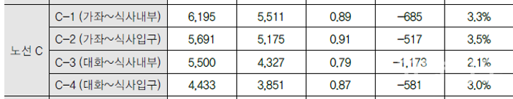 고양시가 검토한 가좌~식사 트램노선 경제성 분석에서 종점을 식사지구 내부(위시티사거리)로 두는 C-1안과 현재 확정된 C-2안의 B/C값이 0.02로 큰 차이가 없는 것으로 나타났다.