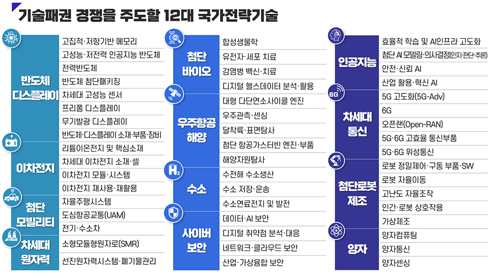기술 패권 경쟁을 주도할 12대 국가전략 기술과 50개 세부 중점기술 [출처 = 과학기술정보통신부]