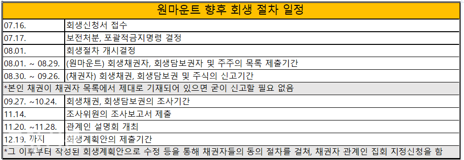 원마운트 회생 절차 내용
