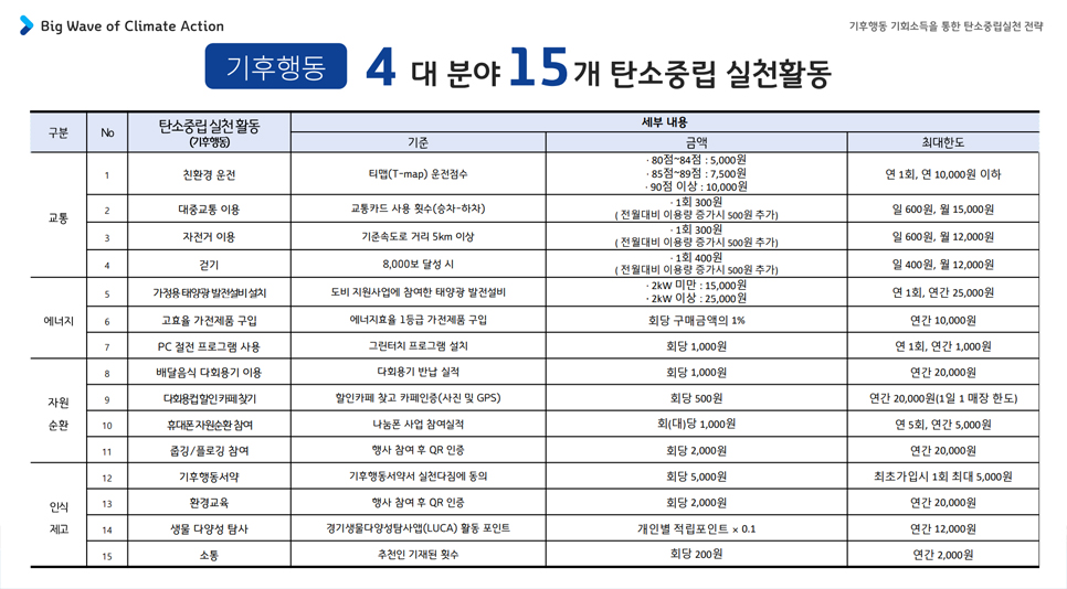 교통·에너지·자원순환·인식제고 등 4개 분야 15개 실천항목으로 구성된 기후행동 실천. [자료출처=경기도청]