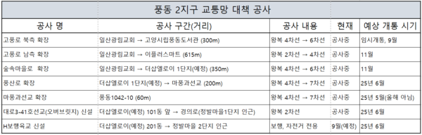 풍동 2지구 내 도로확장은 올해 11월까지 마무리 되며, 풍산로와 교량 공사는 내년 6월까지 마무리 된다.